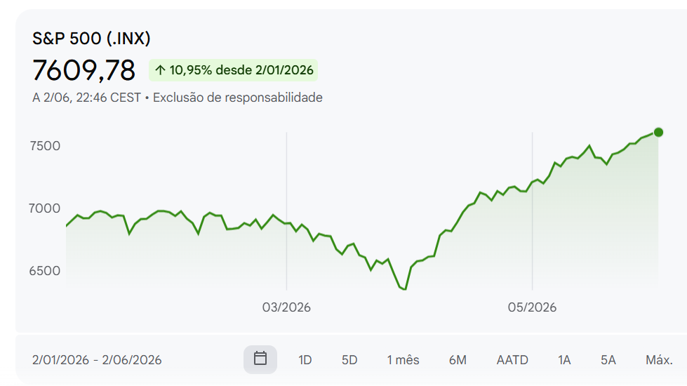Gráfico S&P 500 YTD